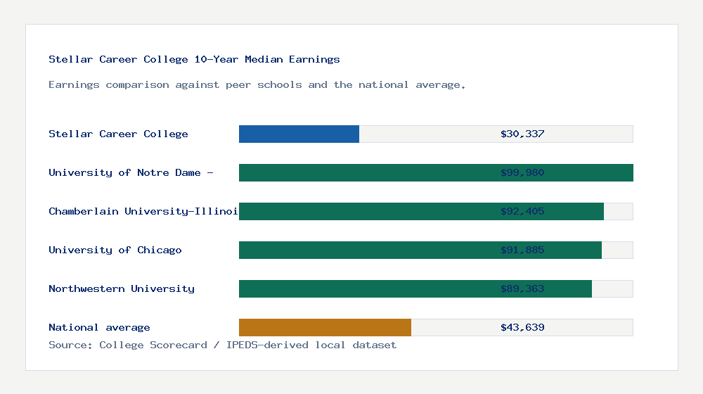 Stellar Career College earnings comparison bar chart - $30,337 median 10-year earnings compared with peer schools and the national average