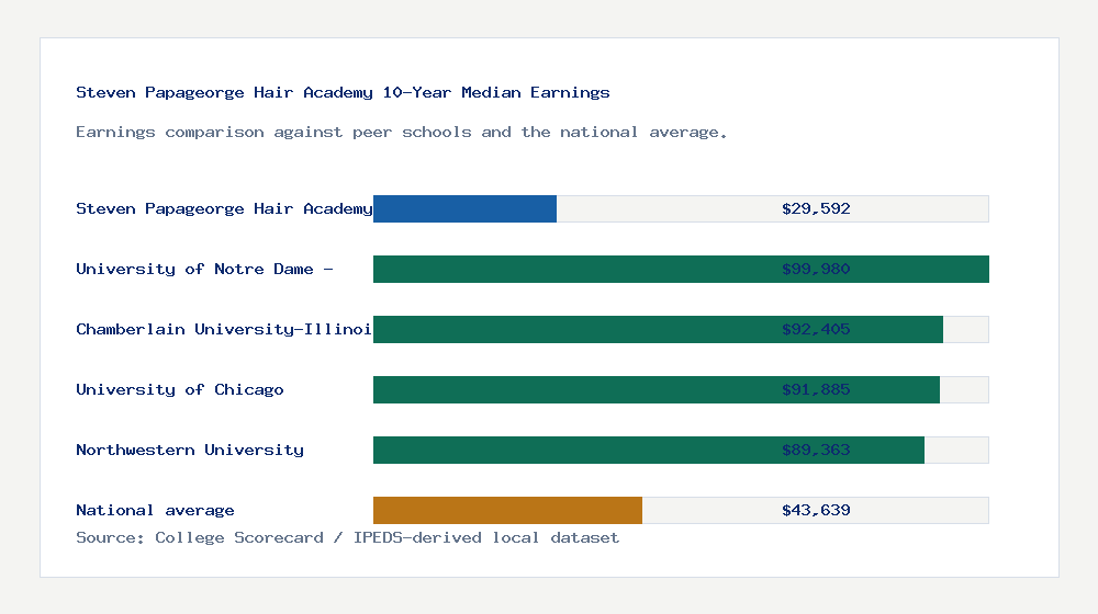 Steven Papageorge Hair Academy earnings comparison bar chart - $29,592 median 10-year earnings compared with peer schools and the national average