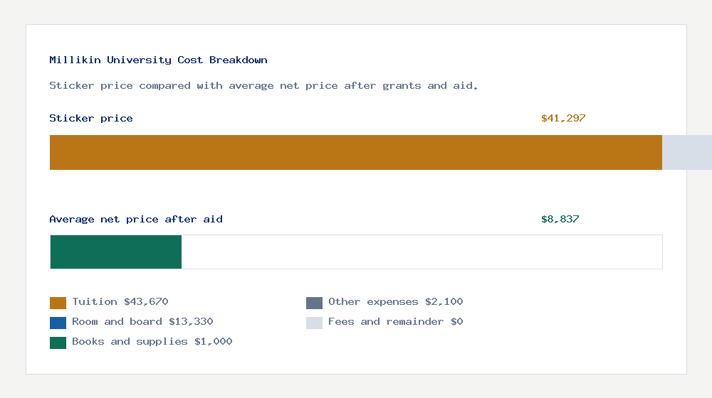 Millikin University cost of attendance breakdown - $43,670 tuition vs $8,837 average net price after financial aid
