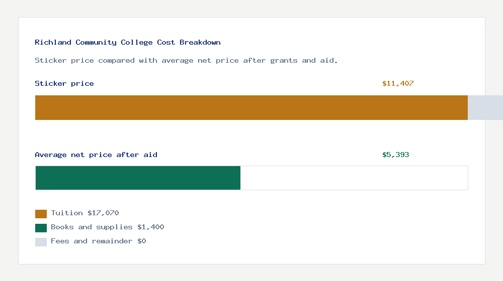 Richland Community College cost of attendance breakdown - $17,070 tuition vs $5,393 average net price after financial aid