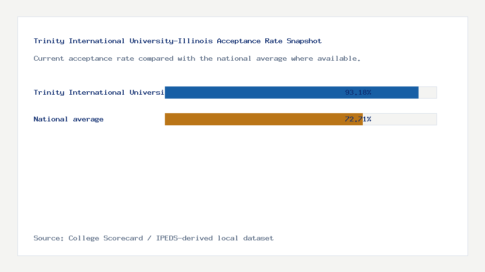 Trinity International University-Illinois acceptance rate chart showing 93.18% acceptance rate compared with the national average