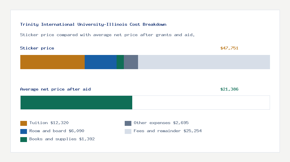 Trinity International University-Illinois cost of attendance breakdown - $12,320 tuition vs $21,386 average net price after financial aid