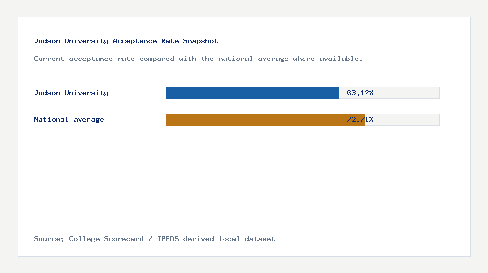 Judson University acceptance rate chart showing 63.12% acceptance rate compared with the national average