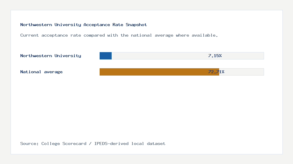 Northwestern University acceptance rate chart showing 7.15% acceptance rate compared with the national average