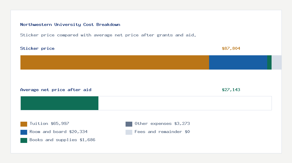 Northwestern University cost of attendance breakdown - $65,997 tuition vs $27,143 average net price after financial aid