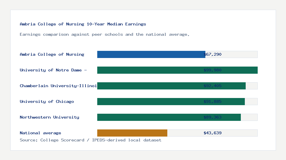 Ambria College of Nursing earnings comparison bar chart - $67,290 median 10-year earnings compared with peer schools and the national average