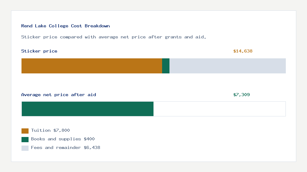 Rend Lake College cost of attendance breakdown - $7,800 tuition vs $7,309 average net price after financial aid