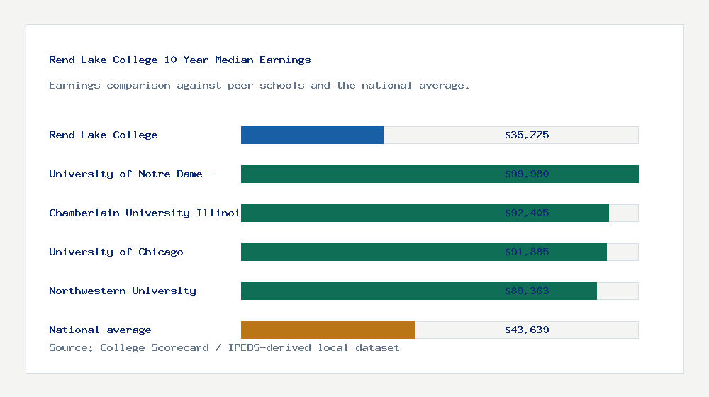 Rend Lake College earnings comparison bar chart - $35,775 median 10-year earnings compared with peer schools and the national average