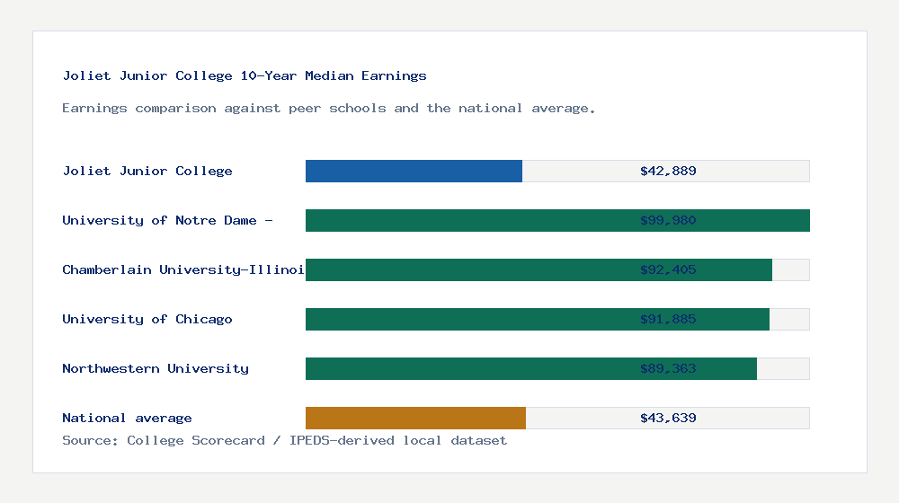 Joliet Junior College earnings comparison bar chart - $42,889 median 10-year earnings compared with peer schools and the national average