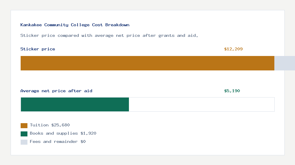 Kankakee Community College cost of attendance breakdown - $25,680 tuition vs $5,190 average net price after financial aid
