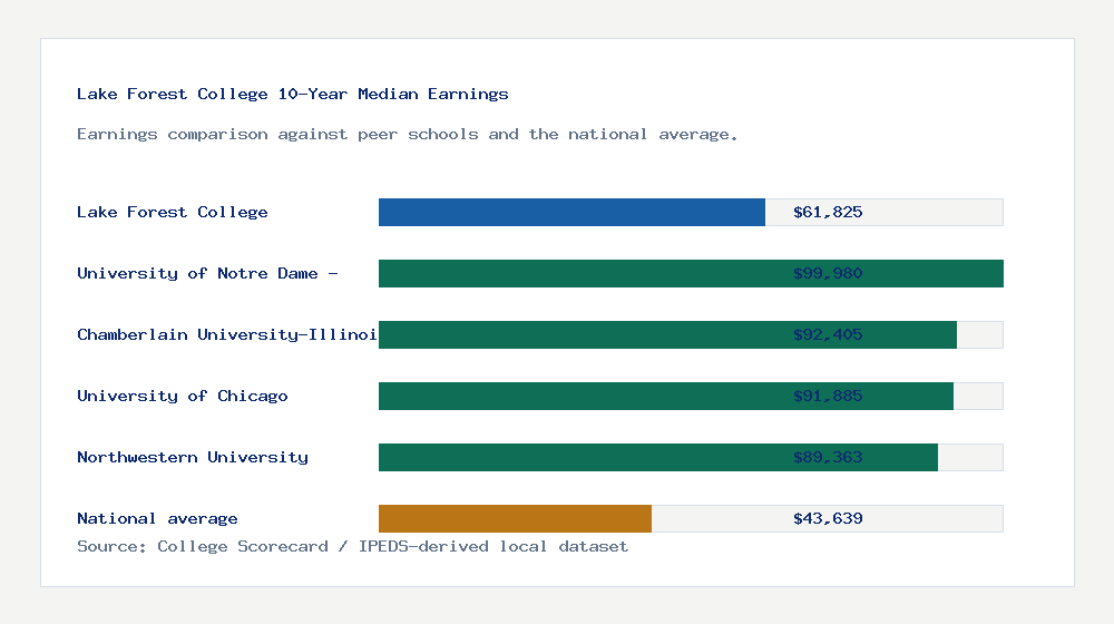 Lake Forest College earnings comparison bar chart - $61,825 median 10-year earnings compared with peer schools and the national average
