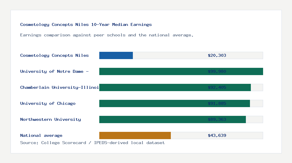 Cosmetology Concepts Niles earnings comparison bar chart - $20,303 median 10-year earnings compared with peer schools and the national average