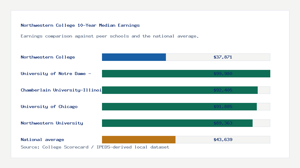 Northwestern College earnings comparison bar chart - $37,871 median 10-year earnings compared with peer schools and the national average