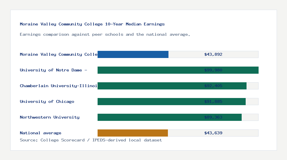 Moraine Valley Community College earnings comparison bar chart - $43,892 median 10-year earnings compared with peer schools and the national average
