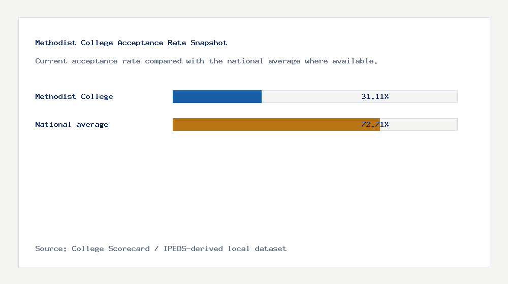Methodist College acceptance rate chart showing 31.11% acceptance rate compared with the national average