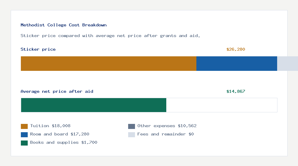 Methodist College cost of attendance breakdown - $18,008 tuition vs $14,867 average net price after financial aid