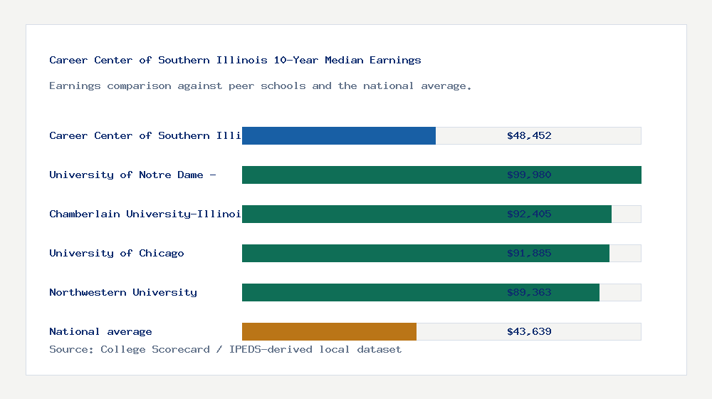 Career Center of Southern Illinois earnings comparison bar chart - $48,452 median 10-year earnings compared with peer schools and the national average