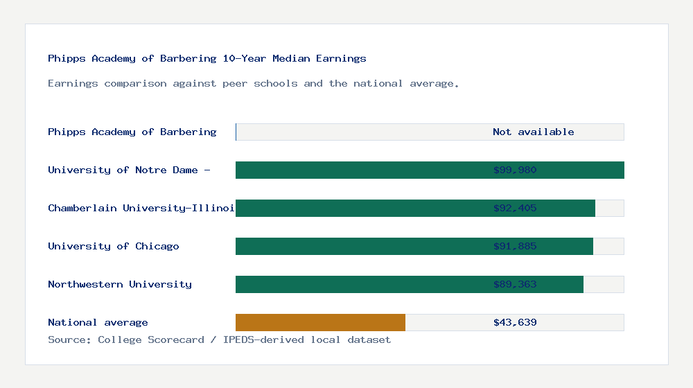 Phipps Academy of Barbering earnings comparison bar chart - Not available median 10-year earnings compared with peer schools and the national average