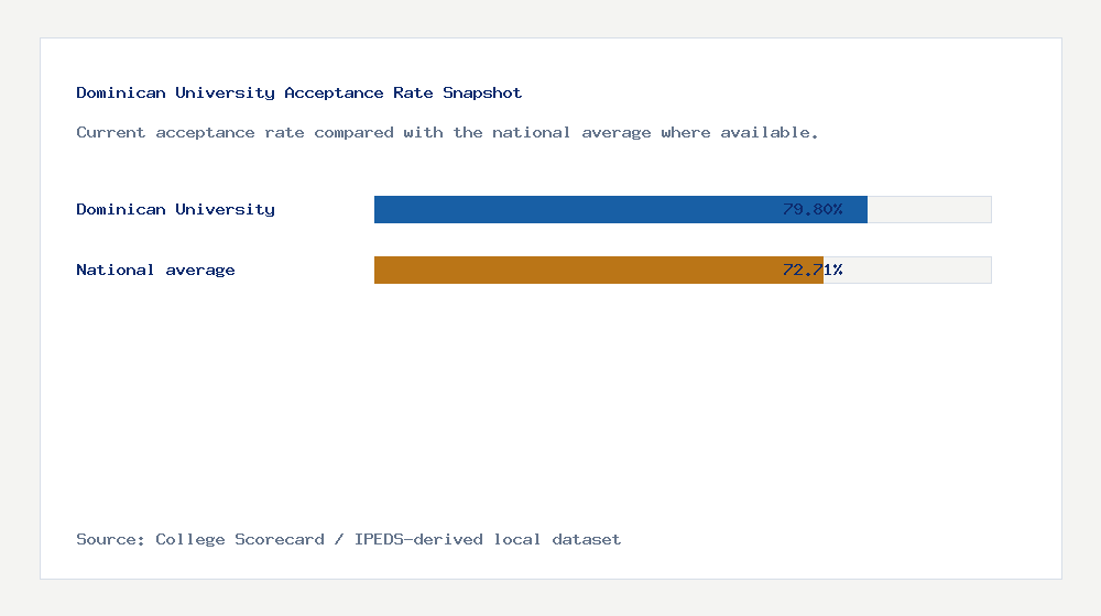 Dominican University acceptance rate chart showing 79.80% acceptance rate compared with the national average