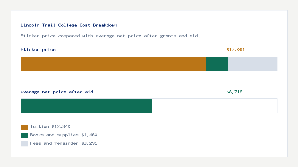 Lincoln Trail College cost of attendance breakdown - $12,340 tuition vs $8,719 average net price after financial aid