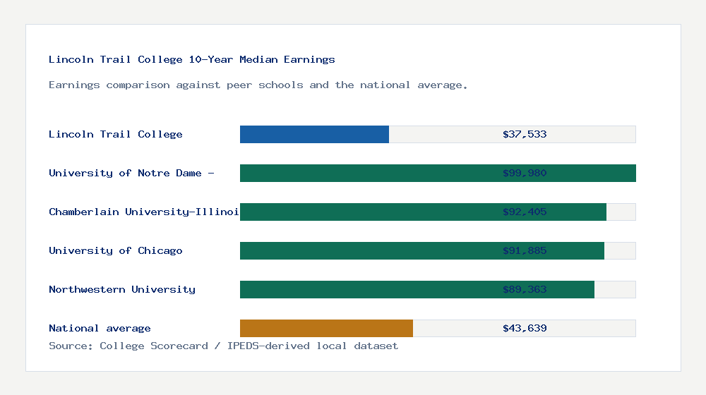 Lincoln Trail College earnings comparison bar chart - $37,533 median 10-year earnings compared with peer schools and the national average
