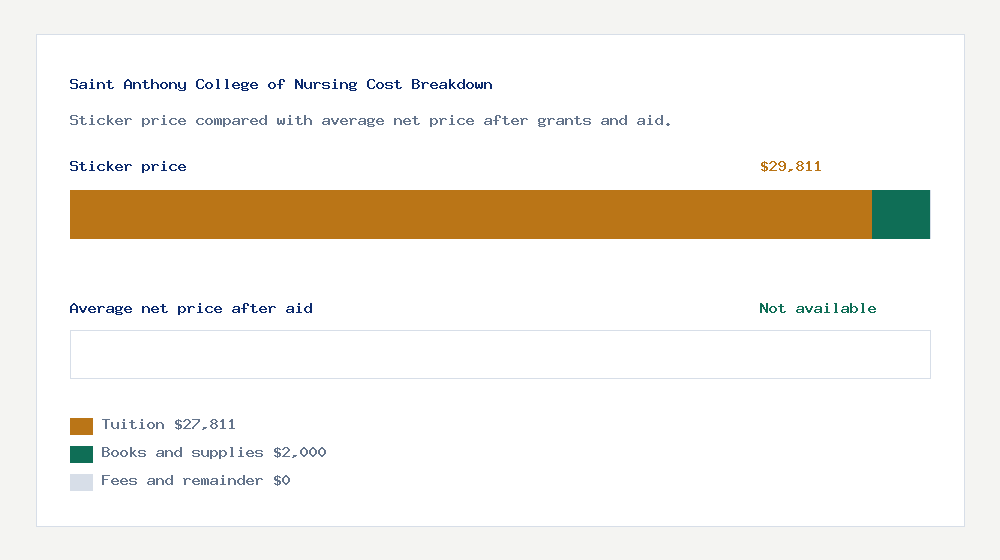 Saint Anthony College of Nursing cost of attendance breakdown - $27,811 tuition vs Not available average net price after financial aid