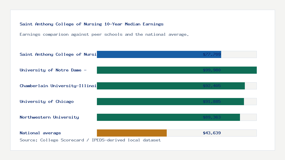 Saint Anthony College of Nursing earnings comparison bar chart - $77,709 median 10-year earnings compared with peer schools and the national average