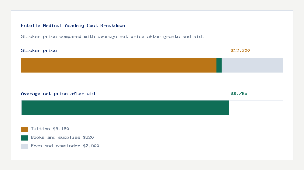 Estelle Medical Academy cost of attendance breakdown - $9,180 tuition vs $9,765 average net price after financial aid