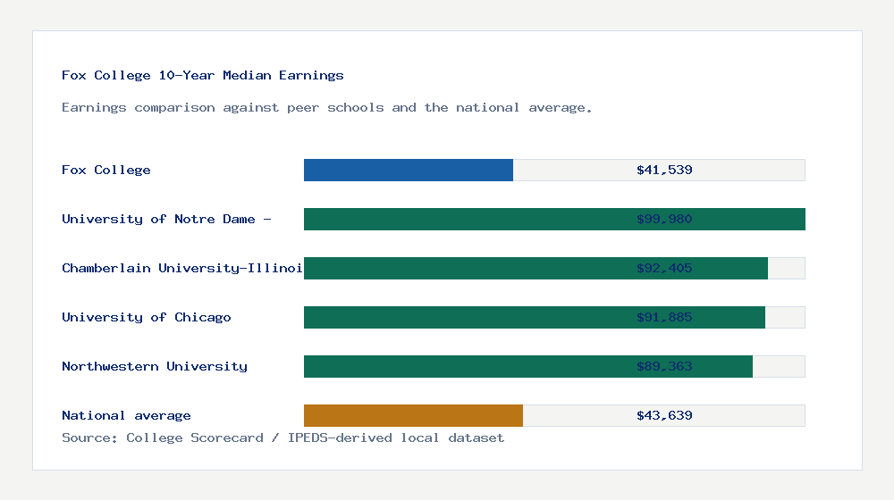 Fox College earnings comparison bar chart - $41,539 median 10-year earnings compared with peer schools and the national average