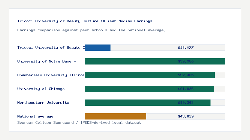 Tricoci University of Beauty Culture earnings comparison bar chart - $18,077 median 10-year earnings compared with peer schools and the national average