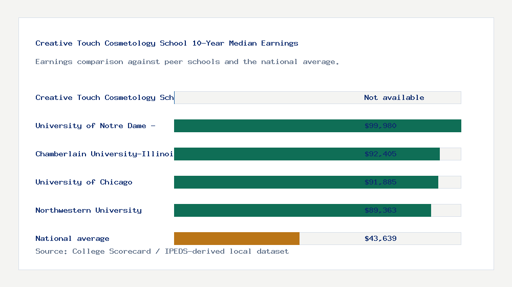 Creative Touch Cosmetology School earnings comparison bar chart - Not available median 10-year earnings compared with peer schools and the national average