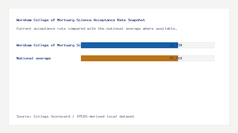 Worsham College of Mortuary Science acceptance rate chart showing 72.73% acceptance rate compared with the national average
