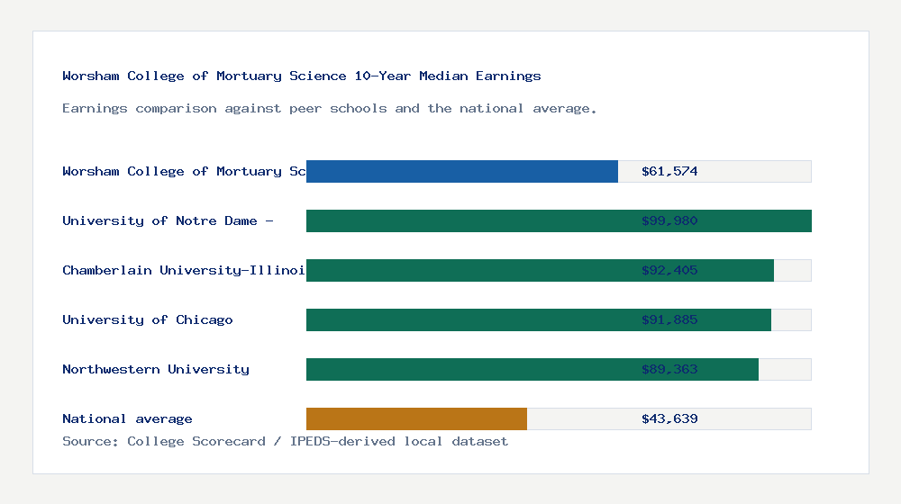 Worsham College of Mortuary Science earnings comparison bar chart - $61,574 median 10-year earnings compared with peer schools and the national average
