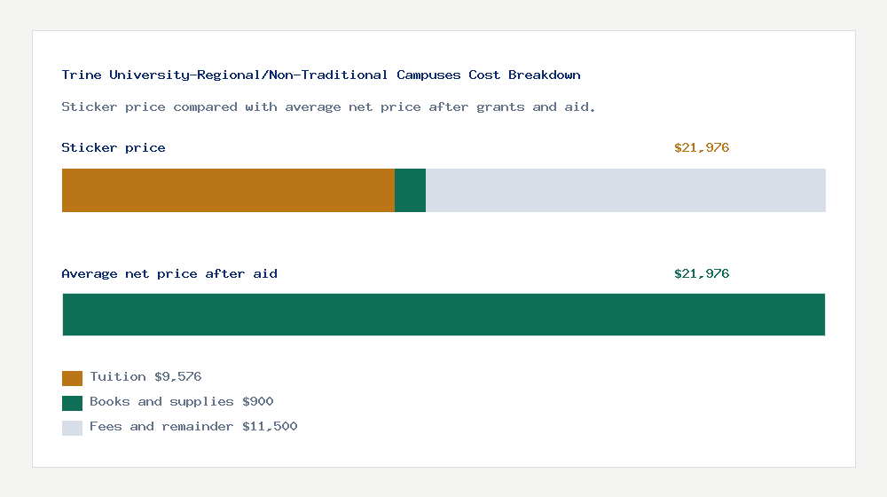 Trine University-Regional/Non-Traditional Campuses cost of attendance breakdown - $9,576 tuition vs $21,976 average net price after financial aid