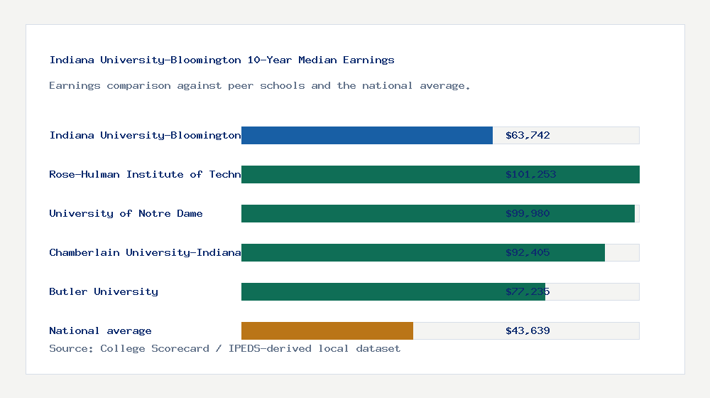 Indiana University-Bloomington earnings comparison bar chart - $63,742 median 10-year earnings compared with peer schools and the national average