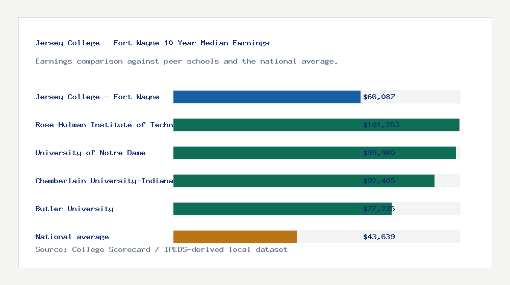 Jersey College - Fort Wayne earnings comparison bar chart - $66,087 median 10-year earnings compared with peer schools and the national average