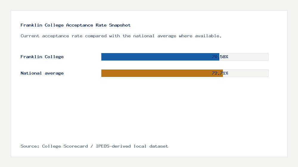 Franklin College acceptance rate chart showing 70.58% acceptance rate compared with the national average