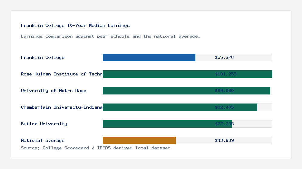 Franklin College earnings comparison bar chart - $55,376 median 10-year earnings compared with peer schools and the national average