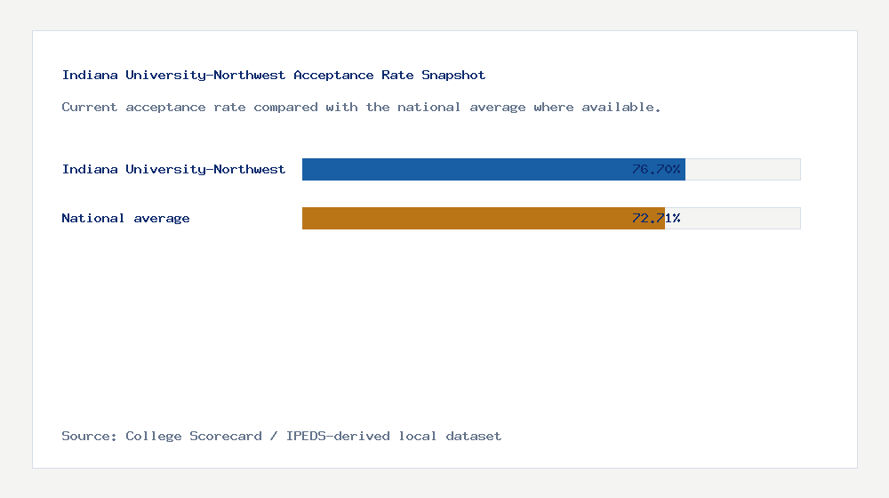 Indiana University-Northwest acceptance rate chart showing 76.70% acceptance rate compared with the national average