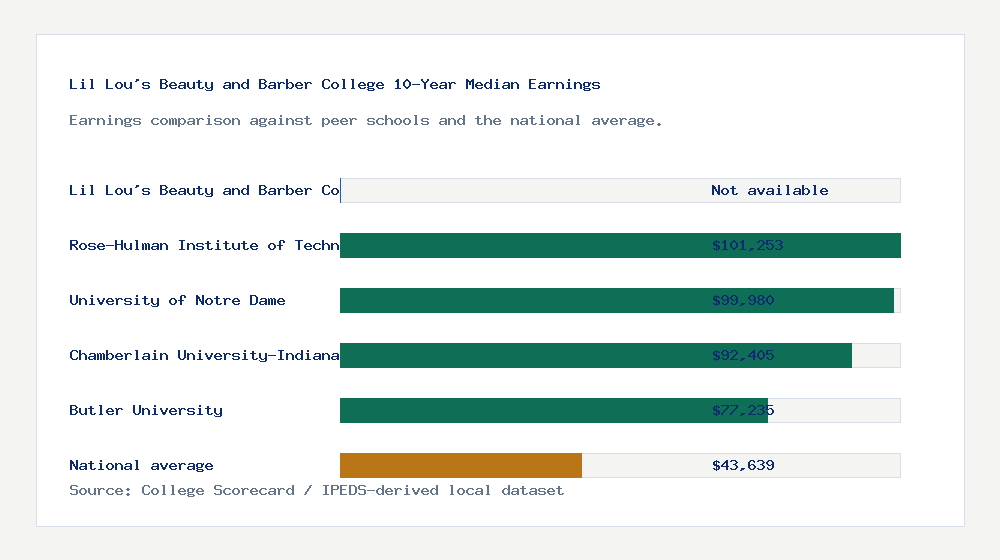 Lil Lou's Beauty and Barber College earnings comparison bar chart - Not available median 10-year earnings compared with peer schools and the national average