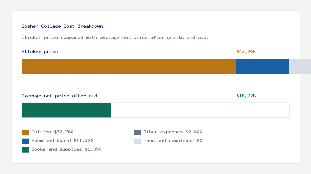 Goshen College cost of attendance breakdown - $37,760 tuition vs $15,725 average net price after financial aid