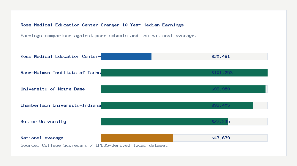 Ross Medical Education Center-Granger earnings comparison bar chart - $30,481 median 10-year earnings compared with peer schools and the national average