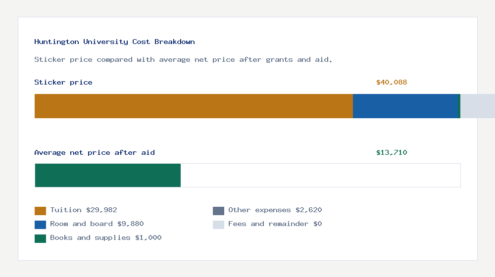 Huntington University cost of attendance breakdown - $29,982 tuition vs $13,710 average net price after financial aid