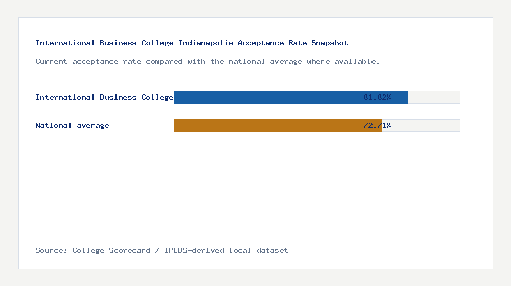 International Business College-Indianapolis acceptance rate chart showing 81.82% acceptance rate compared with the national average