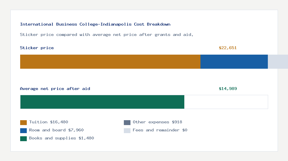 International Business College-Indianapolis cost of attendance breakdown - $16,480 tuition vs $14,989 average net price after financial aid
