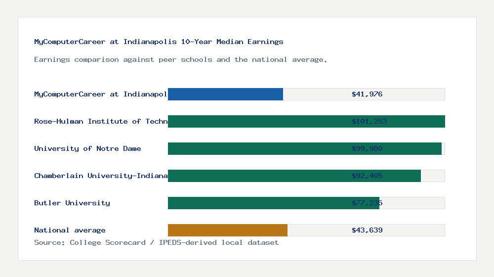 MyComputerCareer at Indianapolis earnings comparison bar chart - $41,976 median 10-year earnings compared with peer schools and the national average