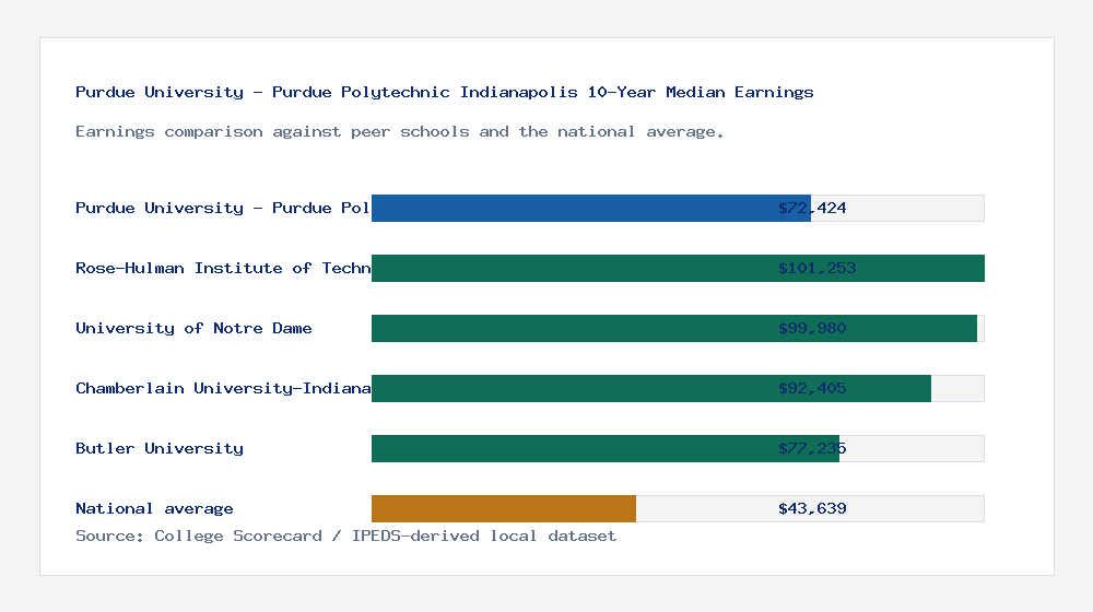 Purdue University - Purdue Polytechnic Indianapolis earnings comparison bar chart - $72,424 median 10-year earnings compared with peer schools and the national average