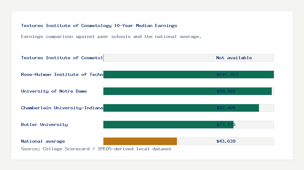 Textures Institute of Cosmetology earnings comparison bar chart - Not available median 10-year earnings compared with peer schools and the national average