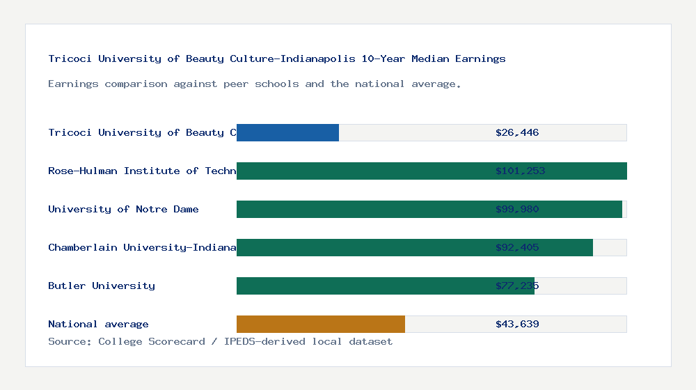 Tricoci University of Beauty Culture-Indianapolis earnings comparison bar chart - $26,446 median 10-year earnings compared with peer schools and the national average
