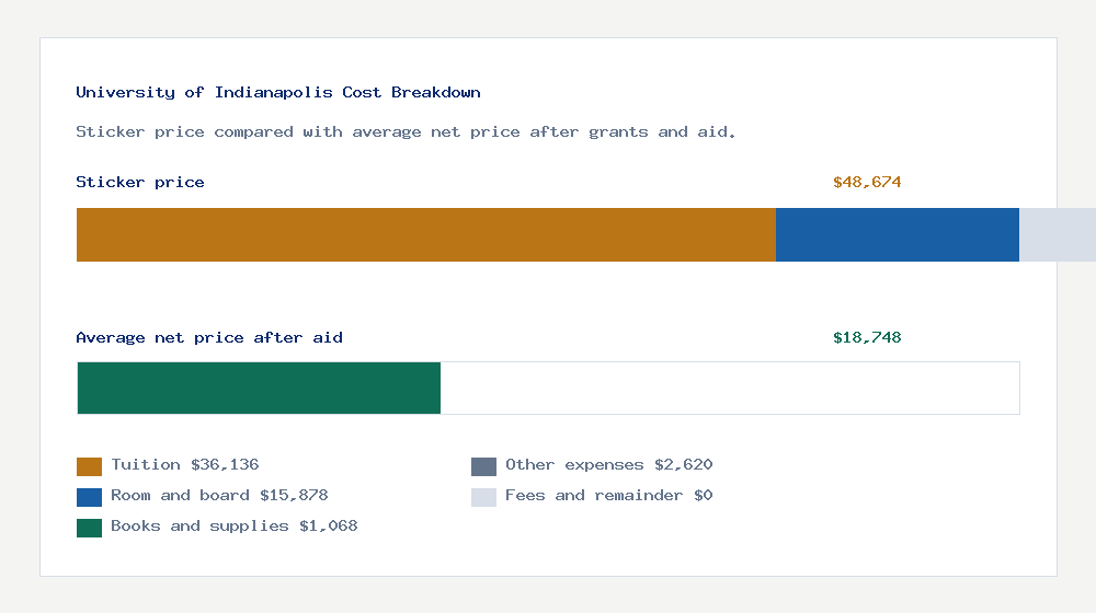 University of Indianapolis cost of attendance breakdown - $36,136 tuition vs $18,748 average net price after financial aid